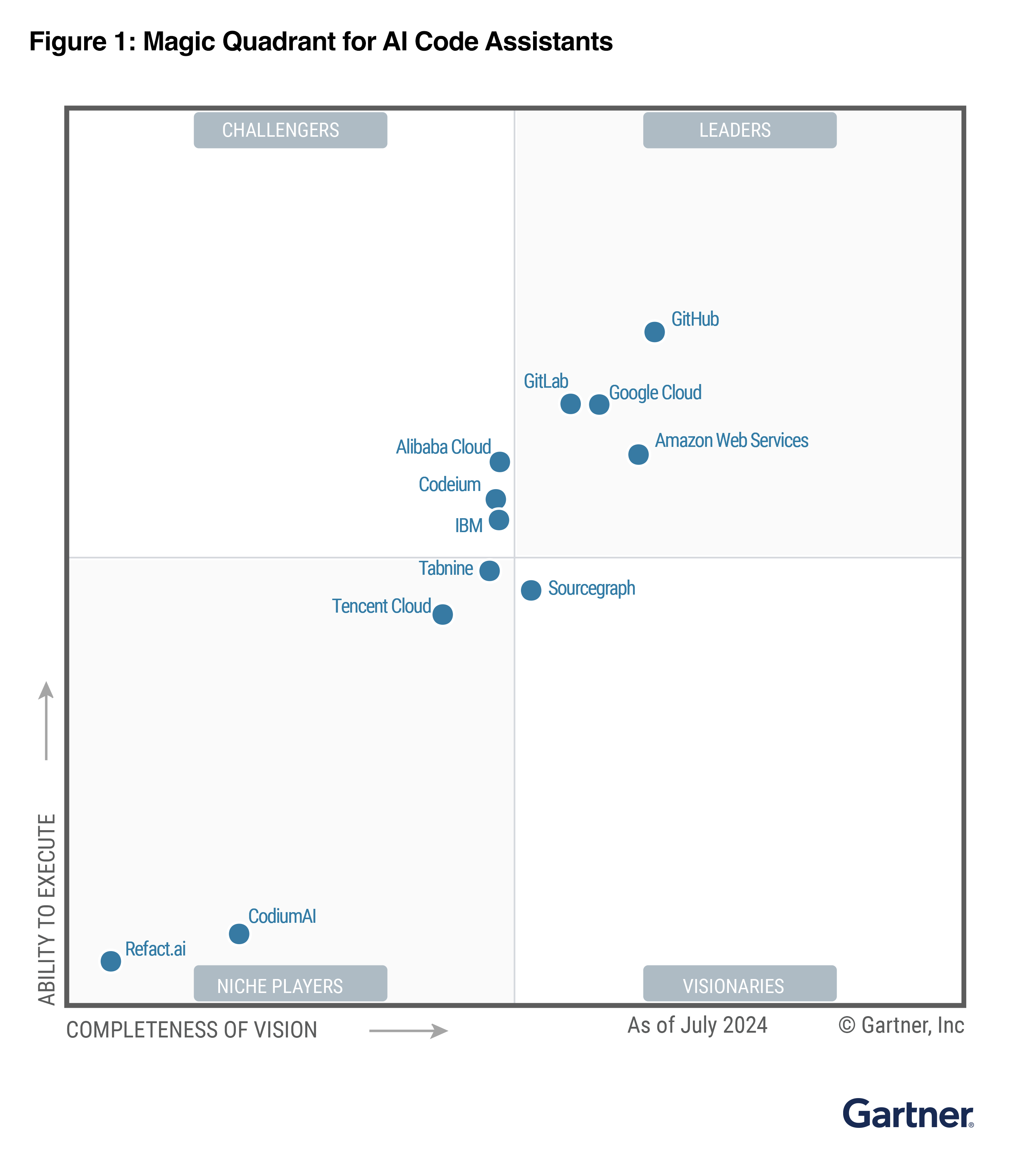 Magic Quadrant para asistentes de código con IA de Gartner de julio de 2024, que clasifica a varias empresas de tecnología en función de su «integridad de la visión» y «habilidad de ejecución».
